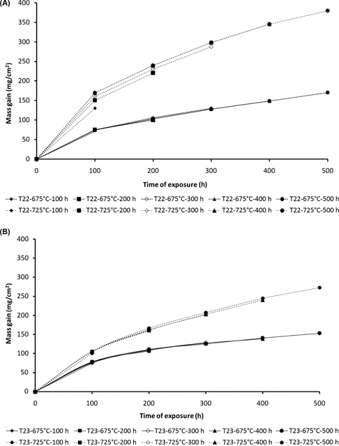 Figure 5 Steam oxidation mass change data: (A) T22, (B) T23, (C) TP347HFG, (D) HR3C and (E) 718+ alloy exposed for up to 500 h at 675°C (solid line) and 725°C (dashed line) in steam oxidation environment