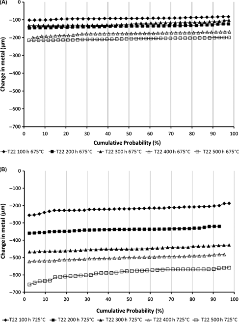 Figure 8 Change in metal vs cumulative probability showing metal loss data of T22 alloy (A and B) and T23 alloy (C and D) after exposure at 675°C and 725°C