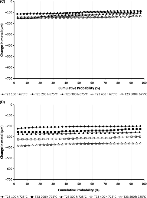 Figure 8 Change in metal vs cumulative probability showing metal loss data of T22 alloy (A and B) and T23 alloy (C and D) after exposure at 675°C and 725°C
