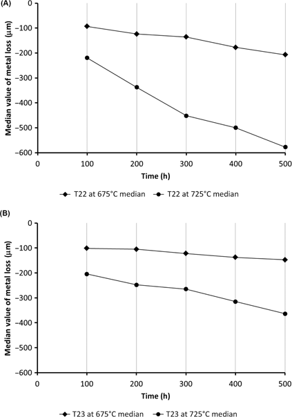 Figure 9 Median values of metal loss of T22 and T23 materials for 500 h at 650°C (A) and 725°C (B)
