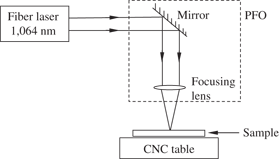 Figure 1: The schematic diagram of the laser scribing process.