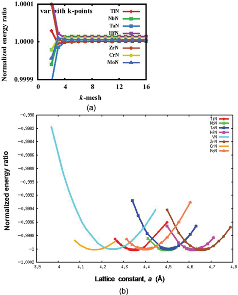 Figure 2: Variation of (a) k-mesh and (b) lattice parameter with normalized energy ratios for TmN.