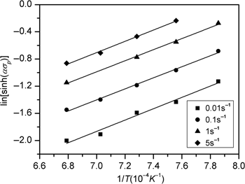 Figure 5: Relationships between ln[sinh(ασp)] and 1/T.