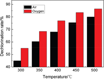 Figure 3: The dechlorination rate of CuCl residue after conventional roasting.
