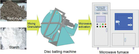 Figure 2: Preparation procedure of GRM in the scale-up experiment.