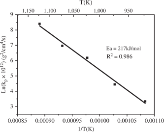 Figure 10: Arrhenius plot for the air oxidation of Ti-6Al-4V made by HIP process.