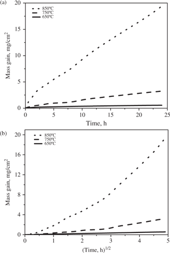 Figure 2: Kinetic curves for the oxidation of Ti-5Al-2.5Sn in air at 650, 750 and 850°C for 24 h: (a) linear plots; (b) parabolic plots.