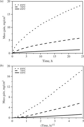 Figure 3: Kinetic curves for the oxidation of Ti-6Al-4V in air at 650, 750 and 850°C for 24 h: (a) linear plots; (b) parabolic plots.