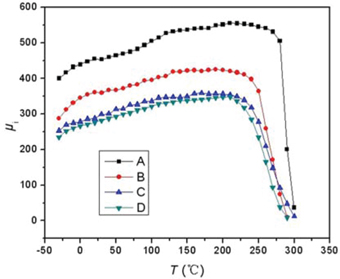 Figure 3: Thermal variation of initial permeability (μi) for NiZn ferrite samples.