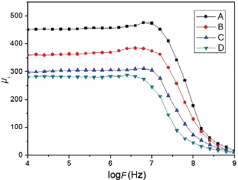 Figure 4: Frequency variation of initial permeability (μi) for NiZn ferrite samples.