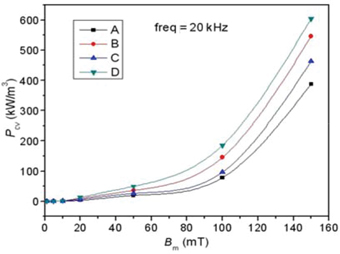 Figure 5: The relationship between power loss (Pcv) and flux density (Bm) at 20kHz.