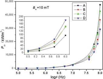 Figure 6: The relationship between power loss (Pcv) and frequency at 10mT.