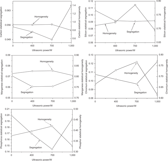Figure 4: Relation between the segregation, homogeneity and ultrasonic power.