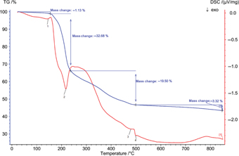 Figure 1: Thermo-gravimetric analysis (TG-DTG-DSC) for Ba0.85-Sm0.1-titanate tartrate precursor.