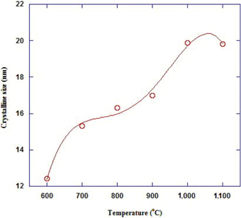 Figure 4: The crystalline size as a function of annealing temperature.