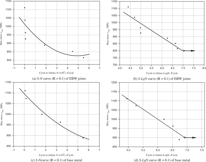 Figure 5: S–N and S–LgN curves (R = 0.1) of four-point bend test of EBW joint for TA15 titanium alloys.