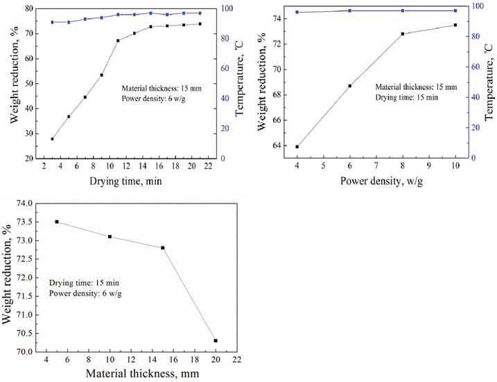 Figure 2: Effects of drying time, power density and material thickness on the weight reduction.