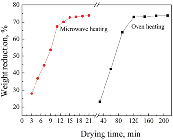 Figure 5: Comparison of effect of drying time on weight reduction using oven and microwave heating.