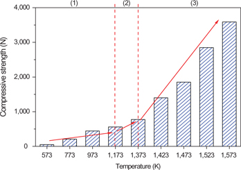 Figure 5: Effect of roasting temperature on the CS of HCVTM oxidized pellet.