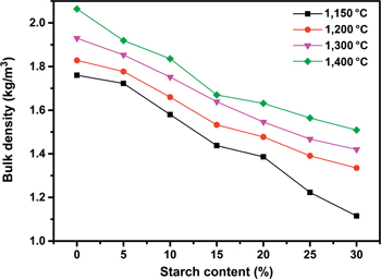 Figure 6: Comparison between bulk density plots of samples with different starch contents.