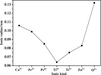 Figure 2: Radius of ions.