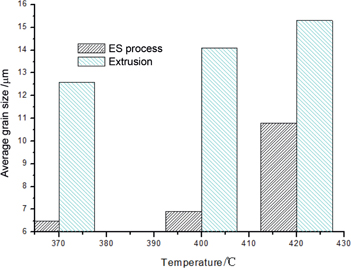 Figure 4: Average grain sizes fabricated by ES process and direct extrusion with different billet temperatures.