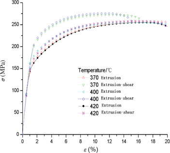 Figure 6: Engineering stress (σ) and strain curves of the AZ31 Mg alloy processed by ES process and direct extrusion.