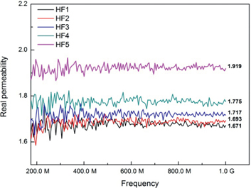 Figure 7: Real part of relative permeability versus frequency of Hf-modified samples.