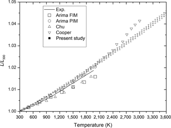 Figure 1: Lattice parameter evolution with temperature. Experimental data are from TPRC data series [22].