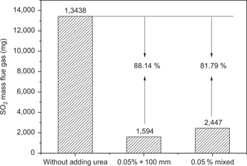 Figure 4: Effect of urea adding methods on flue gas desulphurization.