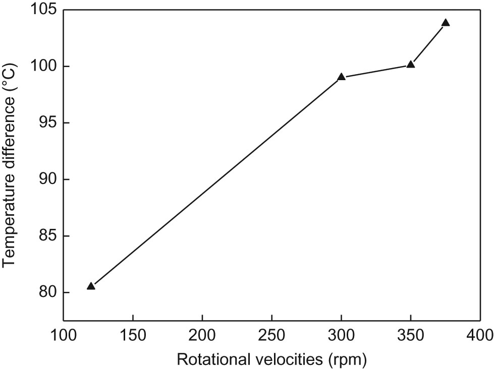 Figure 13: Temperature difference between top surface and bottom surface at different rotational velocities.