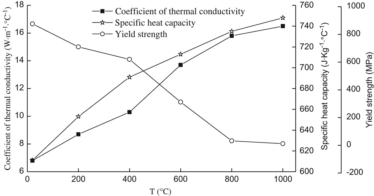 Figure 3: Relation between material parameters used in simulation and temperature.