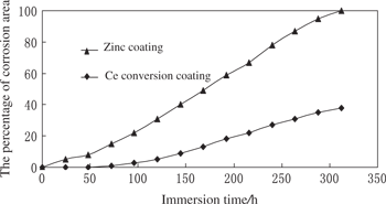 Figure 1: The relationship between the immersion time and the percentage of corrosion area for zinc coating and Ce conversion coating in a 5 % NaCl solution.