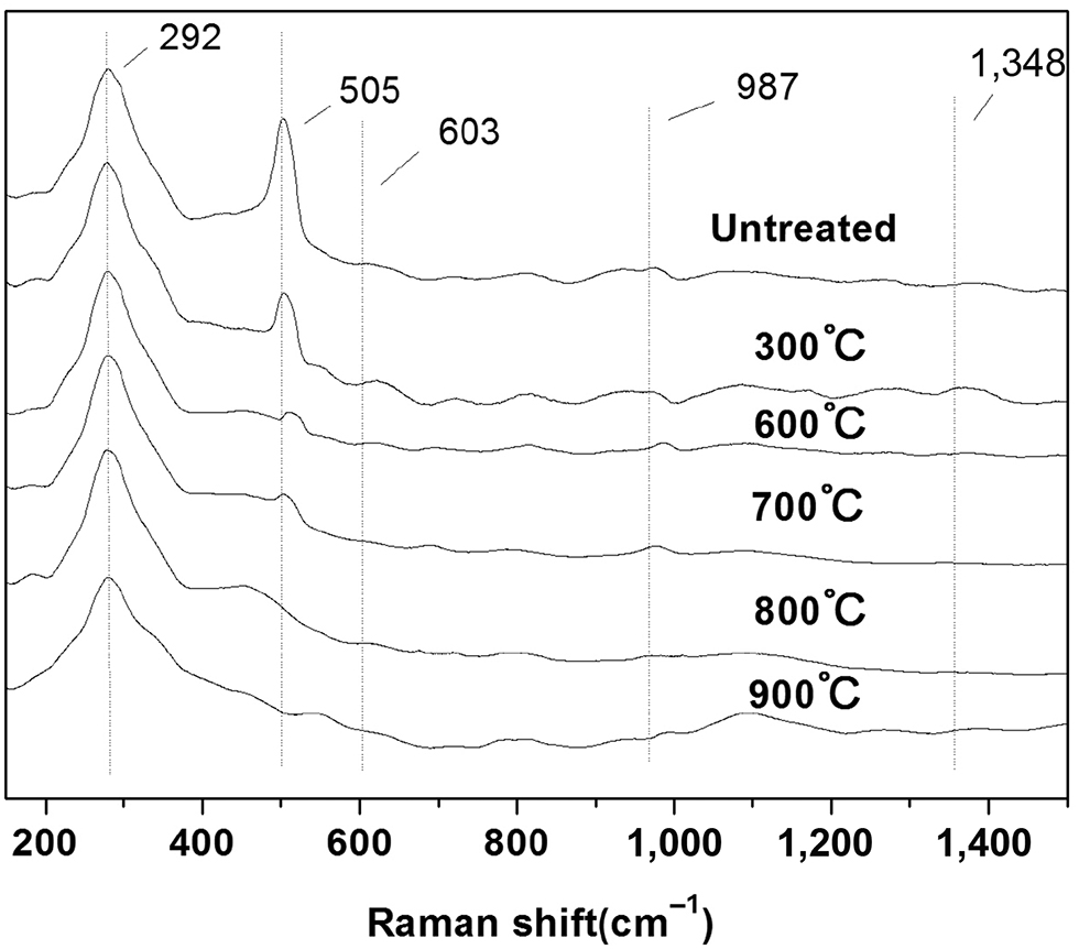 Figure 7: Raman spectra of silica fume before and after heat treated at different temperature.