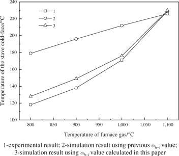 Figure 9: 
						Comparison of the simulation results and experimental data of the hot-face temperature.
					