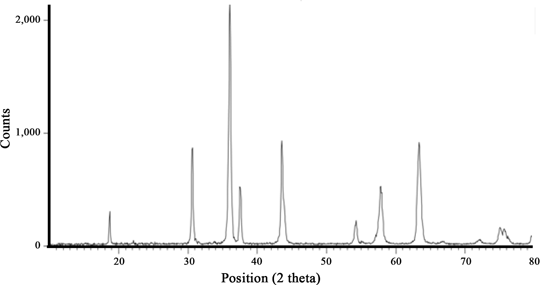 Figure 2: XRD pattern of NiCr2O4 calcined at 1,073 K for 4 h.