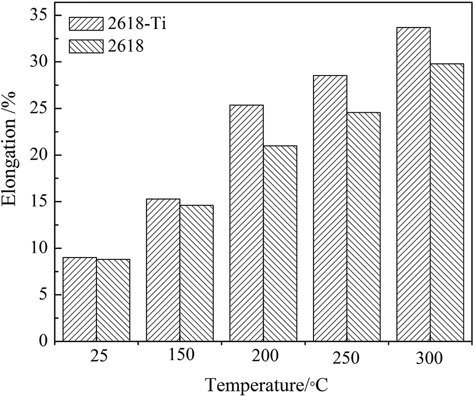 Figure 3: The elongation of alloy 2168 and 2618-Ti at different temperatures.