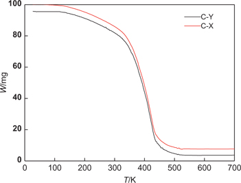 Figure 3: The thermal decomposition curves of two kinds of catalysts.