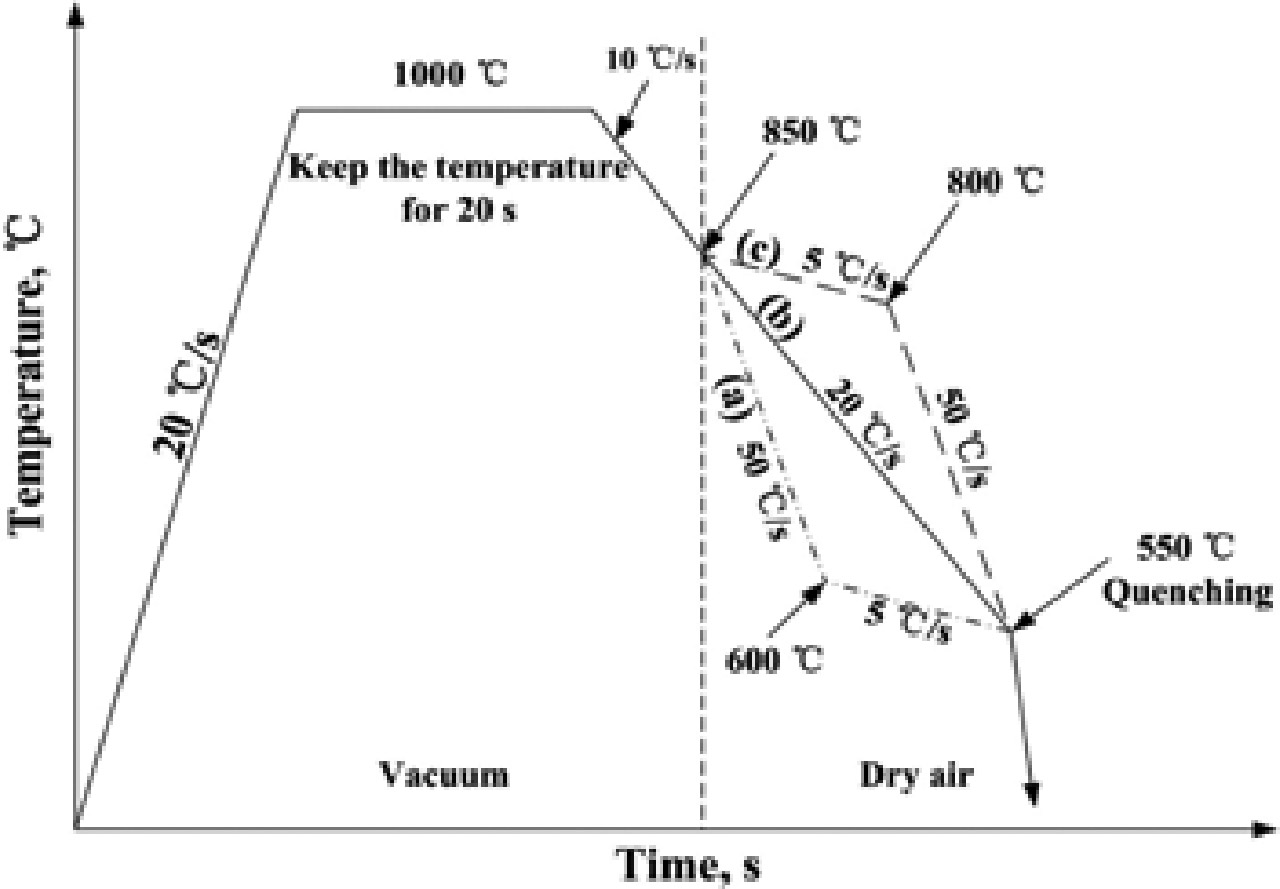 Figure 1: Schematic illustration of the heat-treatment schedule simulating laminar cooling procedure used for oxidation test.