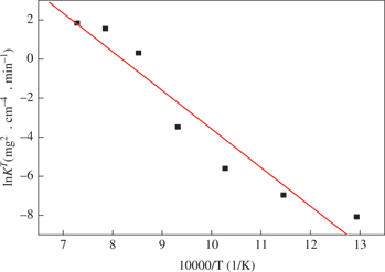 Figure 3: Relationship between lnKT and 1/T for 510L.