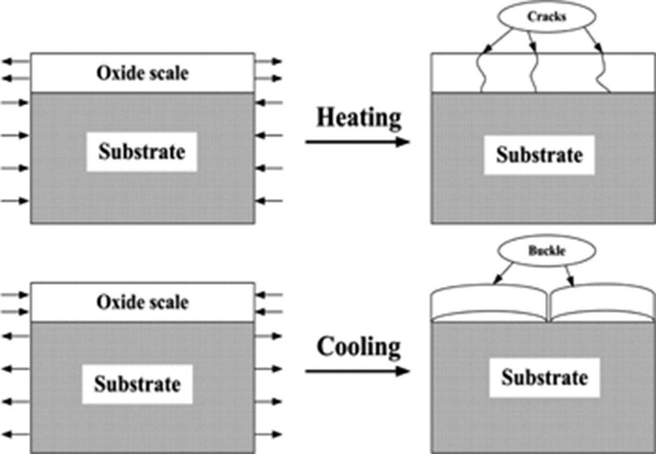 Figure 8: Failures occurring in the oxide scale depending on heating or cooling stress fields [20, 22].