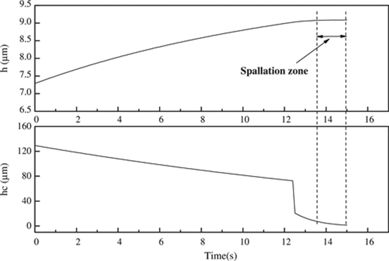 Figure 11: Growth of the oxide layer as a function of time from 850 °C to 800 °C at 5 °C/s and then from 800 °C to 550 °C at 50 °C/s. (a) Actual measure value; (b) Calculated critical value.
