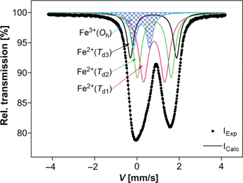 Figure 3:
The Mössbauer spectrum at ambient temperature of the arc-plasma synthesized pleonaste spinel.