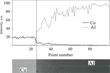 Figure 2: Line scanning results of Cu and Al in the transition layer.