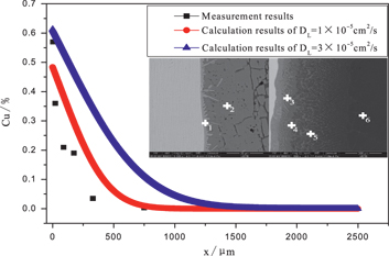 Figure 3: Actual measurement results and calculation results of the Cu content.