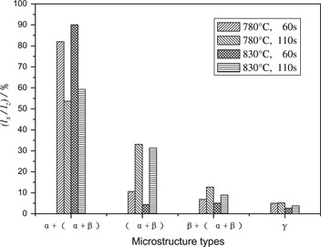 Figure 6: Proportion of the thickness of every kind of structure to the total thickness of transition layer lx – the thickness of every kind of structure; lγ/lz –10 times of the actual value.