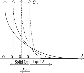Figure 7: Schematic diagram of the concentration distribution of Cu in the molten aluminum after the Cu dissolution vd -the dissolution rate of Cu; x- the distance.