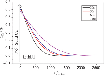 Figure 8: Calculation results of Cu concentration distribution in the transition layer.