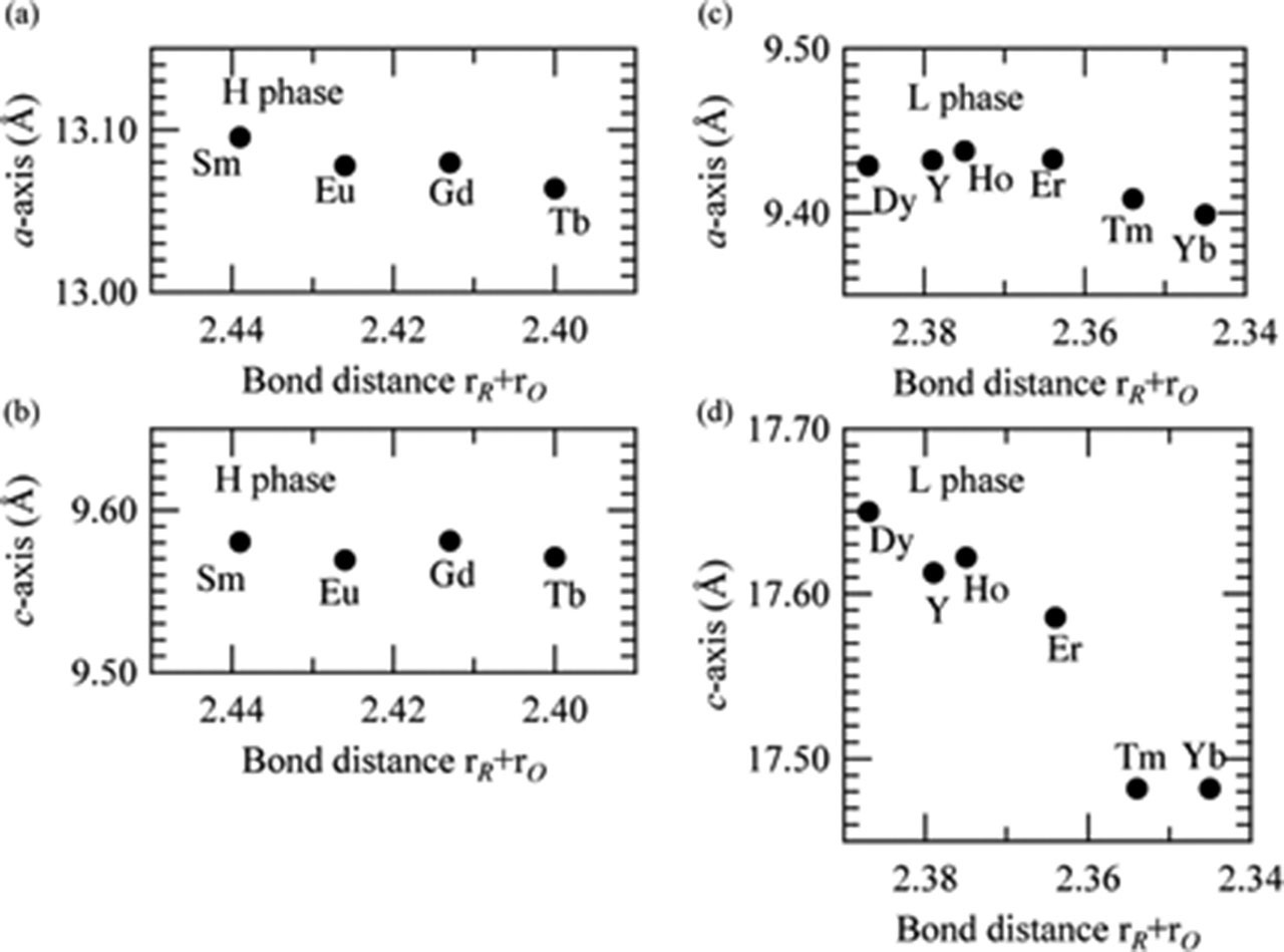 Figure 4: The unit cell parameters versus the sum of the effective ionic radius ratio, rR+rO, at room temperature; (a) a- and (b) c-axes of the H phase, and (c) a- and (d) c-axes of the L phase. Note that horizontal axes are reversed.