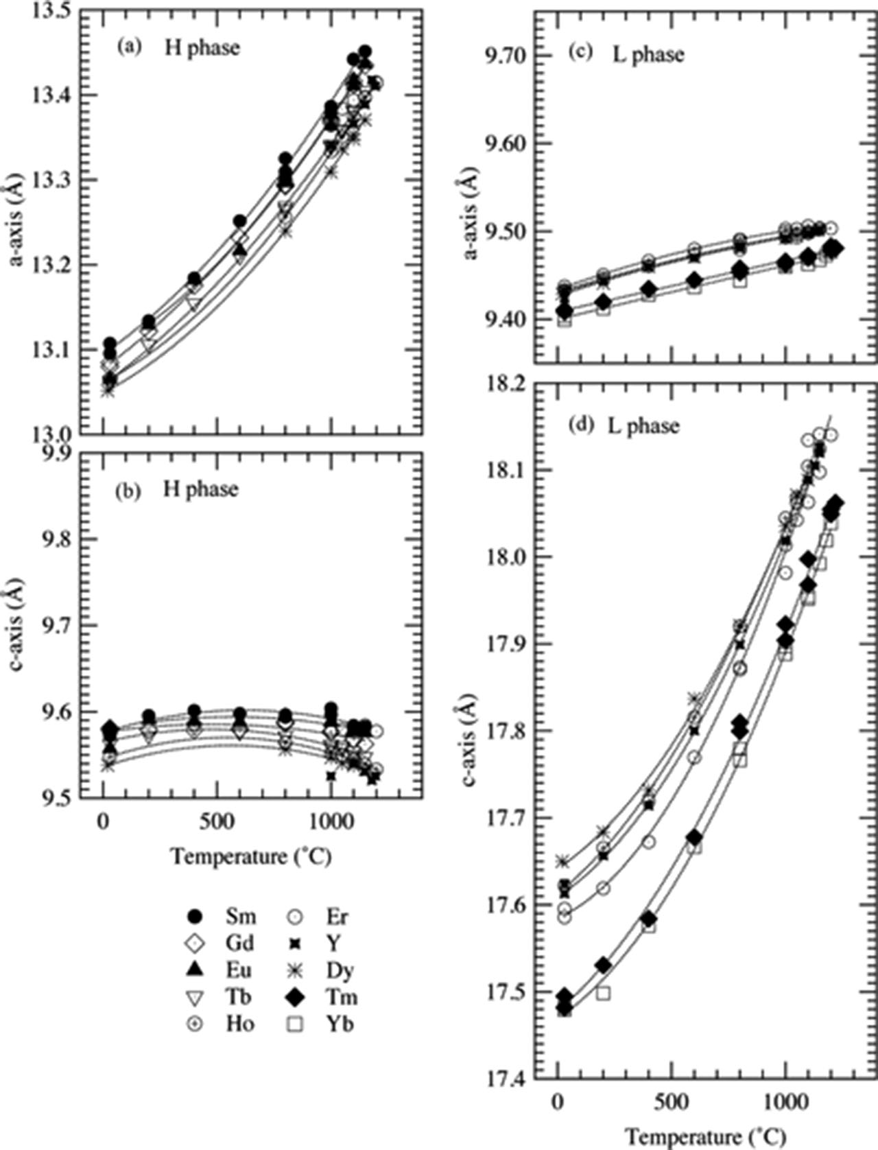 Figure 5: Temperature dependence of the unit cell parameters; (a) a- and (b) c-axes of the H phase, and (c) a- and (d) c-axes of the L phase. Dotted lines are the fitted quadratic curves. Fitted coefficients are shown in Table 1.